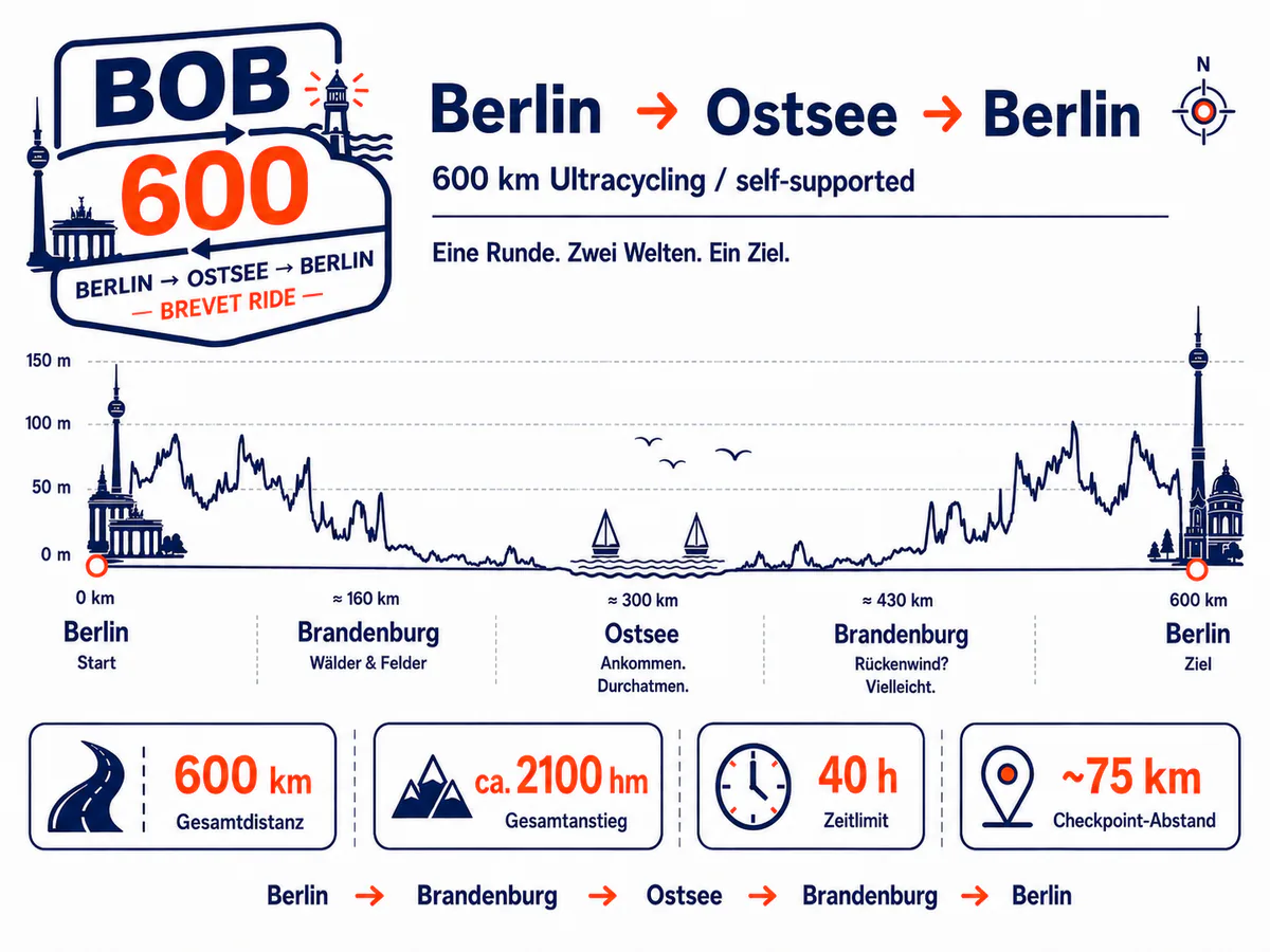 BOB 600 Berlin Ostsee Berlin Brevet Ride